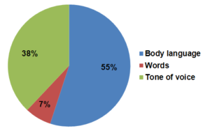 Words Busting Myth Busting: Body Language vs. Words - mojologic